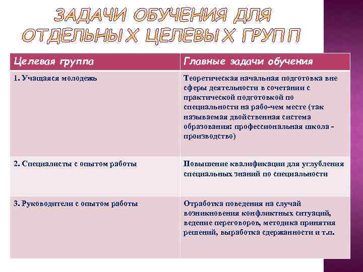 Целевая группа Главные задачи обучения 1. Учащаяся молодежь Теоретическая начальная подготовка вне сферы деятельности