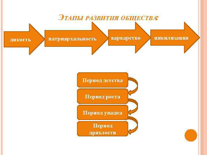ЭТАПЫ РАЗВИТИЯ ОБЩЕСТВА: дикость патриархальность варварство Период детства Период роста Период упадка Период дряхлости