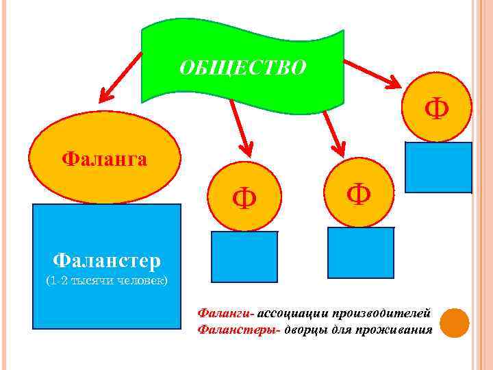 ОБЩЕСТВО Ф Фаланга Ф Ф Фаланстер (1 -2 тысячи человек) Фаланги- ассоциации производителей Фаланстеры-