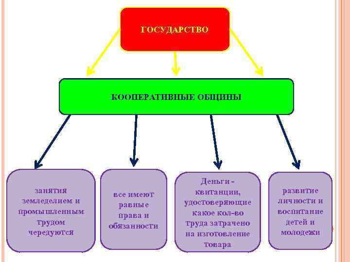 ГОСУДАРСТВО КООПЕРАТИВНЫЕ ОБЩИНЫ занятия земледелием и промышленным трудом чередуются все имеют равные права и
