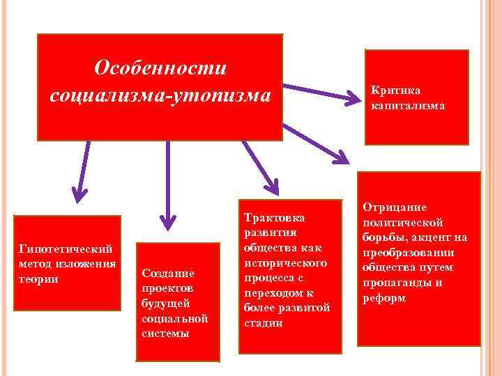 Теория развитого социализма презентация