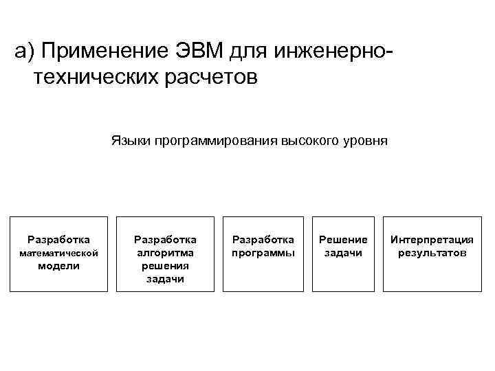 а) Применение ЭВМ для инженернотехнических расчетов Языки программирования высокого уровня Разработка математической Разработка модели