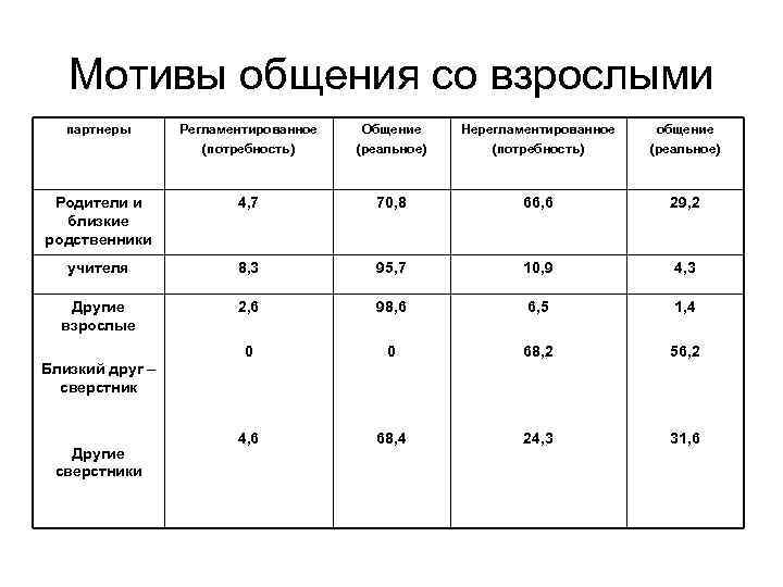 Мотивы общения со взрослыми партнеры Регламентированное (потребность) Общение (реальное) Нерегламентированное (потребность) общение (реальное) Родители