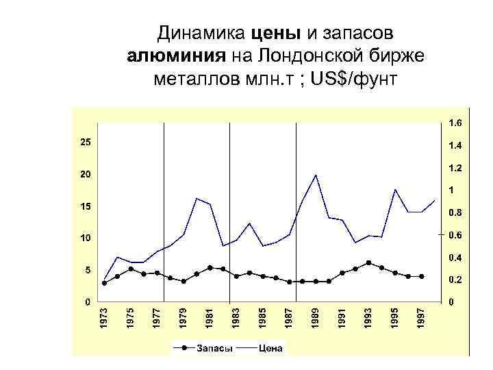 Динамика цены и запасов алюминия на Лондонской бирже металлов млн. т ; US$/фунт 