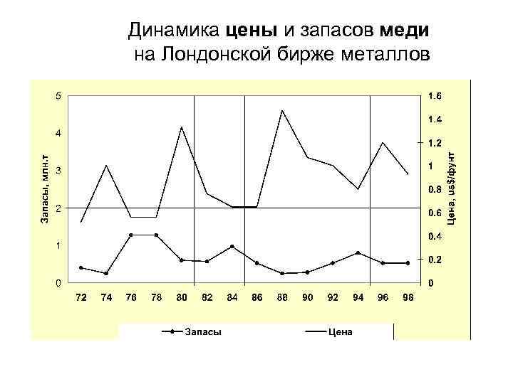 Динамика цены и запасов меди на Лондонской бирже металлов 