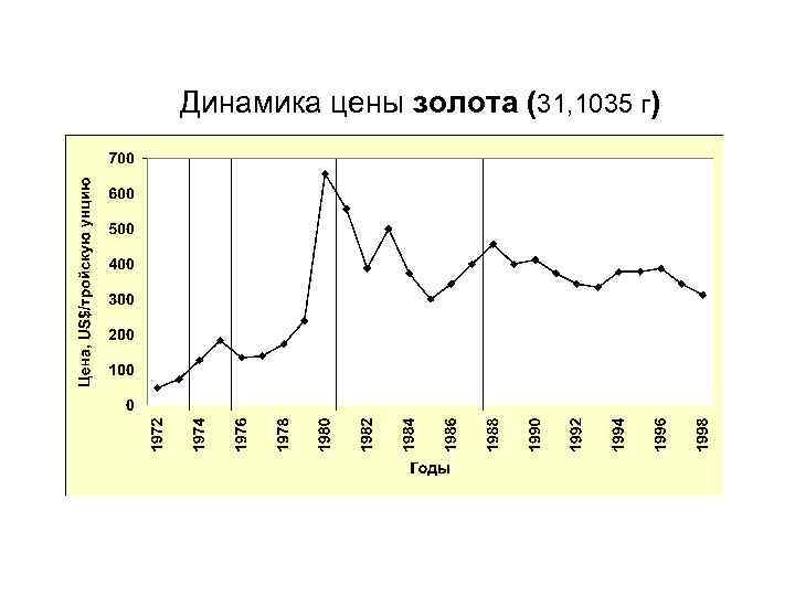 Динамика цены золота (31, 1035 г) 