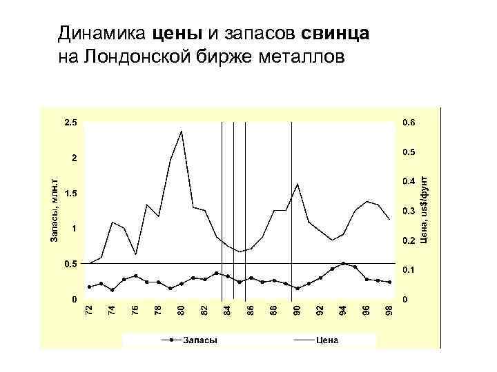 Динамика цены и запасов свинца на Лондонской бирже металлов 