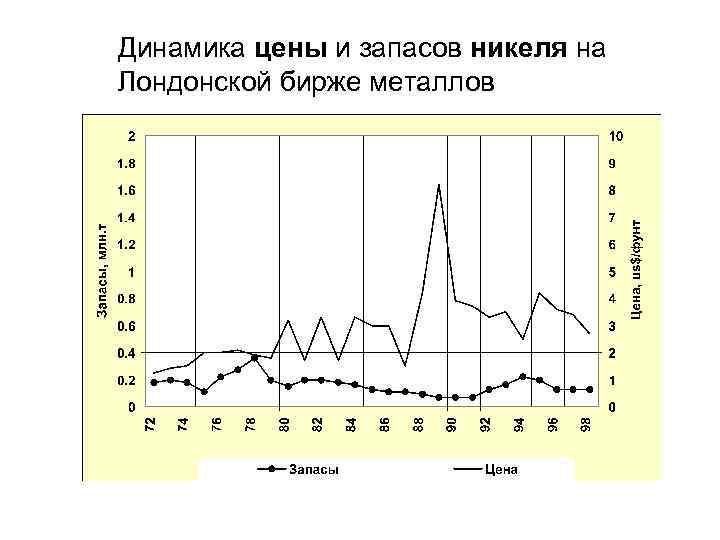 Динамика цены и запасов никеля на Лондонской бирже металлов 