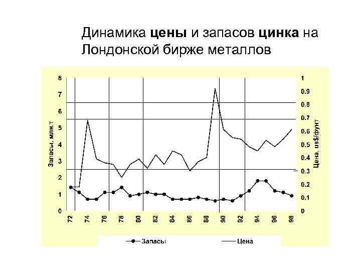 Динамика цены и запасов цинка на Лондонской бирже металлов 