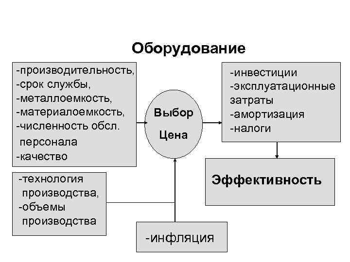 Оборудование -производительность, -срок службы, -металлоемкость, -материалоемкость, -численность обсл. персонала -качество -технология производства, -объемы производства