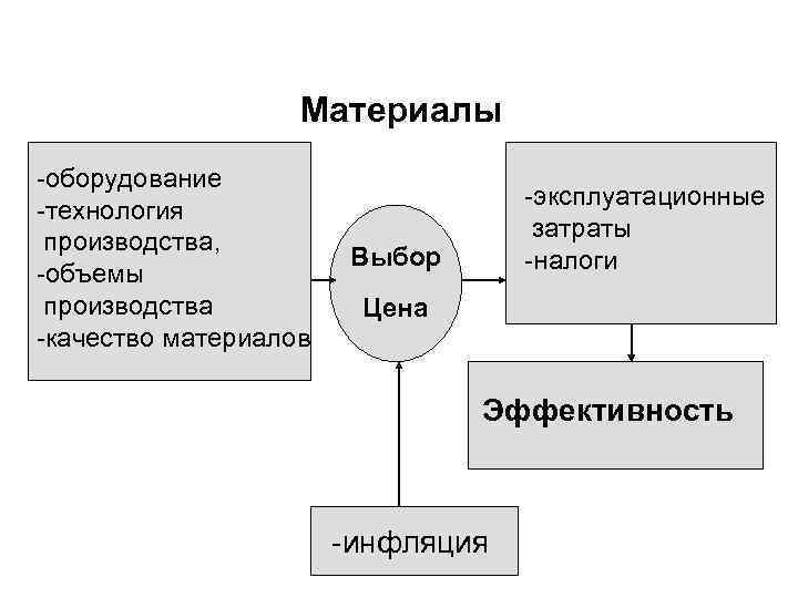 Материалы -оборудование -технология производства, -объемы производства -качество материалов -эксплуатационные затраты -налоги Выбор Цена Эффективность