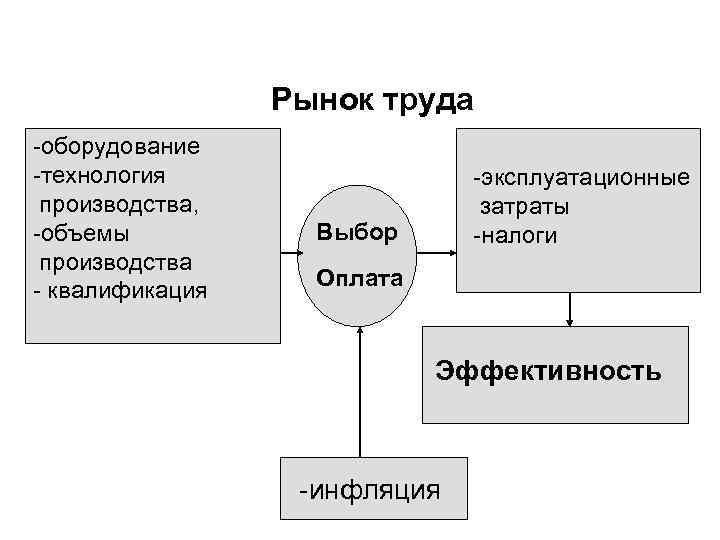 Рынок труда -оборудование -технология производства, -объемы производства - квалификация -эксплуатационные затраты -налоги Выбор Оплата