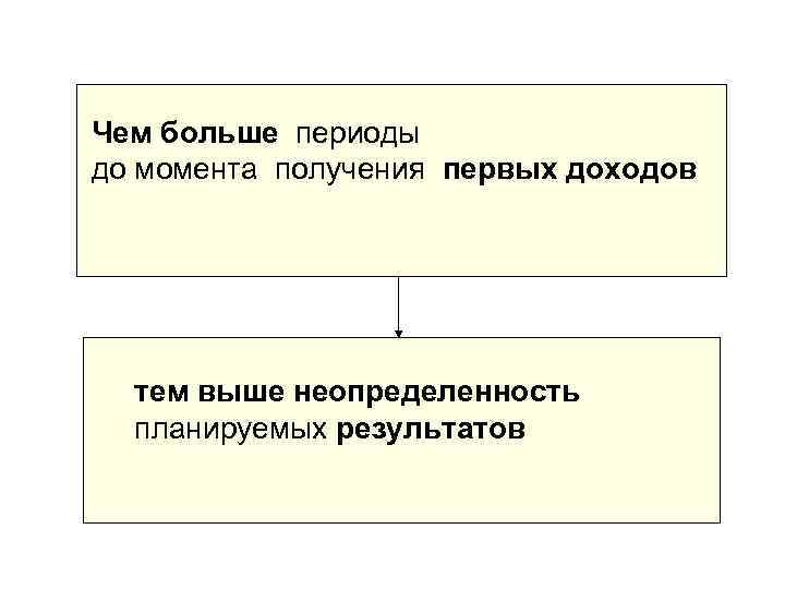 Чем больше периоды до момента получения первых доходов тем выше неопределенность планируемых результатов 