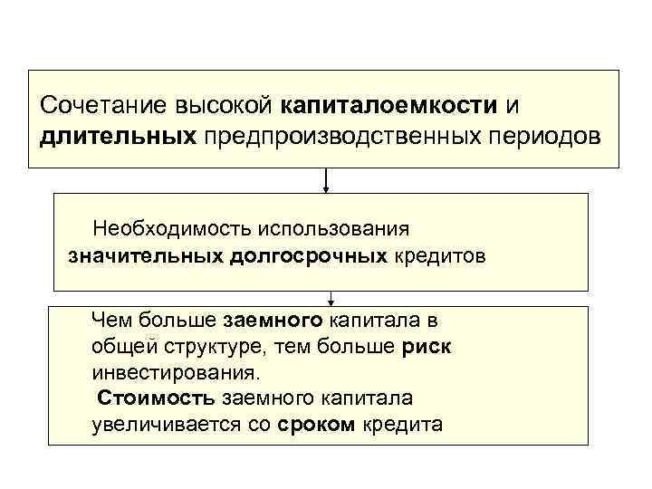 Сочетание высокой капиталоемкости и длительных предпроизводственных периодов Необходимость использования значительных долгосрочных кредитов Чем больше