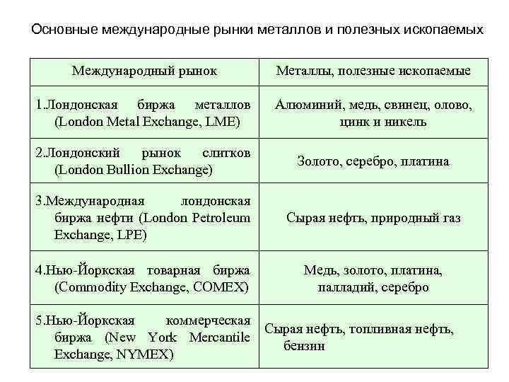 Основные международные рынки металлов и полезных ископаемых Международный рынок Металлы, полезные ископаемые 1. Лондонская