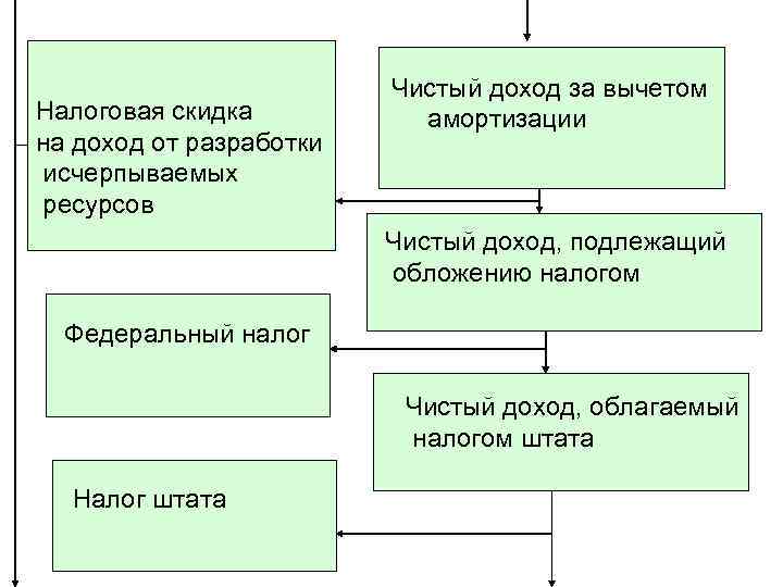 Налоговая скидка на доход от разработки исчерпываемых ресурсов Чистый доход за вычетом амортизации Чистый