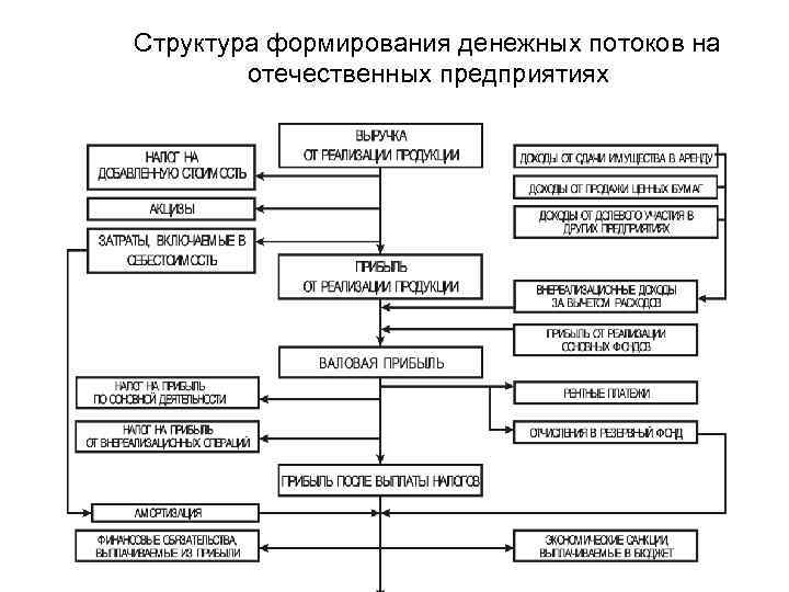 Структура формирования