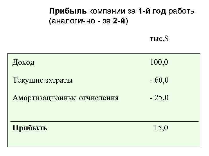Прибыль компании за 1 -й год работы (аналогично - за 2 -й) тыс. $
