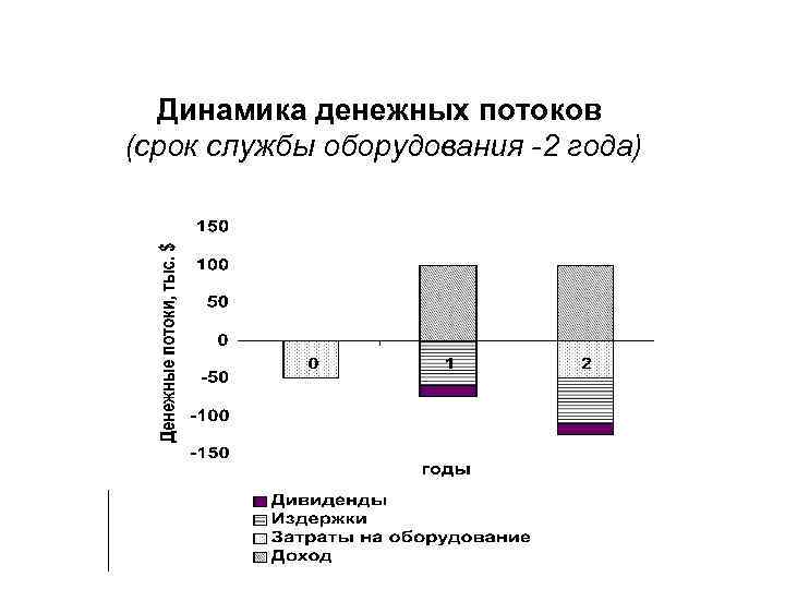 Динамика денежных потоков (срок службы оборудования -2 года) 