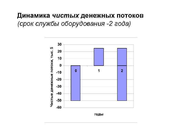 Динамика чистых денежных потоков (срок службы оборудования -2 года) 