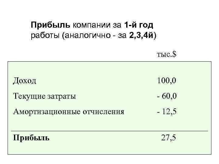 Прибыль компании за 1 -й год работы (аналогично - за 2, 3, 4 й)