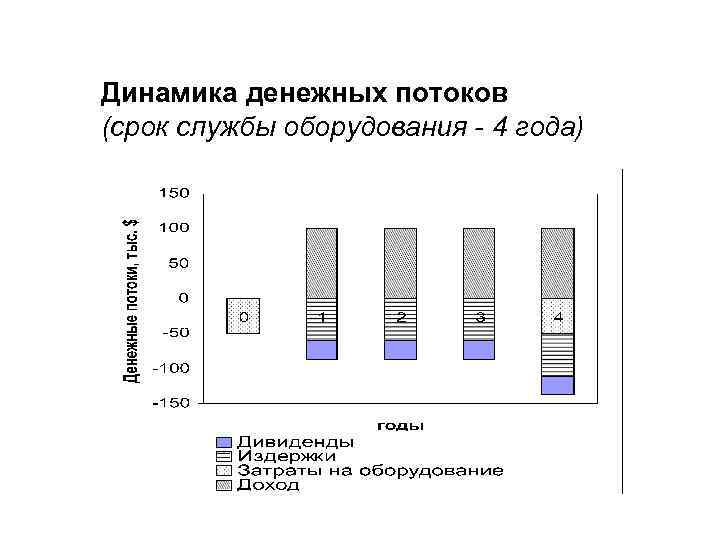 Динамика денежных потоков (срок службы оборудования - 4 года) 