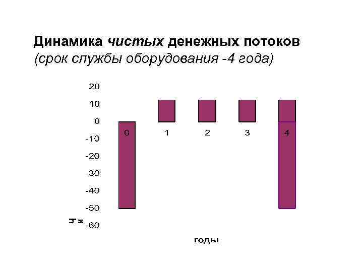 Динамика чистых денежных потоков (срок службы оборудования -4 года) 