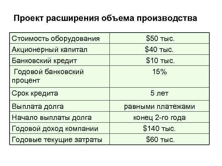 Проект расширения объема производства Стоимость оборудования Акционерный капитал Банковский кредит Годовой банковский процент Срок