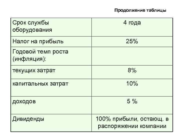 Продолжение таблицы Срок службы оборудования Налог на прибыль 4 года 25% Годовой темп роста