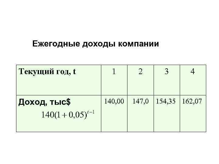 Ежегодные доходы компании Текущий год, t Доход, тыс$ 1 140, 00 2 3 4
