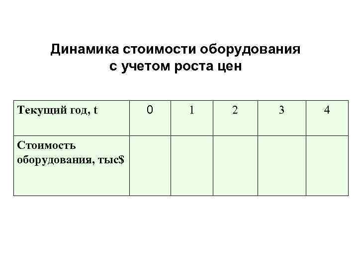 Динамика стоимости оборудования с учетом роста цен Текущий год, t Стоимость оборудования, тыс$ 0