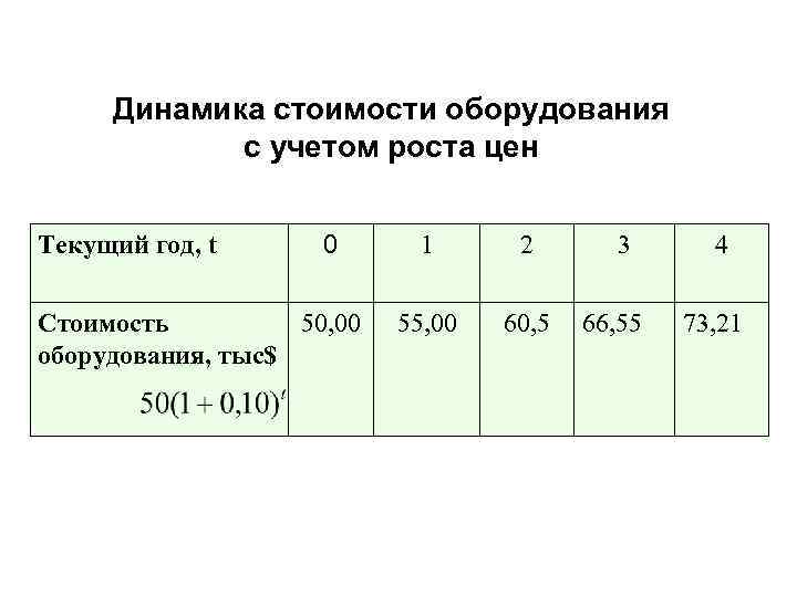 Динамика стоимости оборудования с учетом роста цен Текущий год, t 0 Стоимость 50, 00