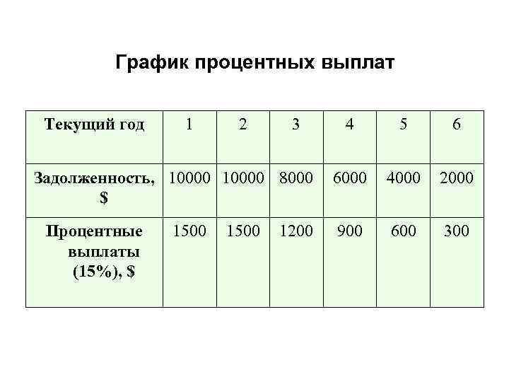 График процентных выплат Текущий год 1 2 3 Задолженность, 10000 8000 $ Процентные выплаты