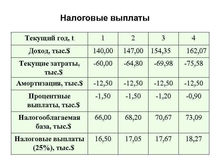 Налоговые выплаты Текущий год, t 1 2 3 4 Доход, тыс. $ 140, 00