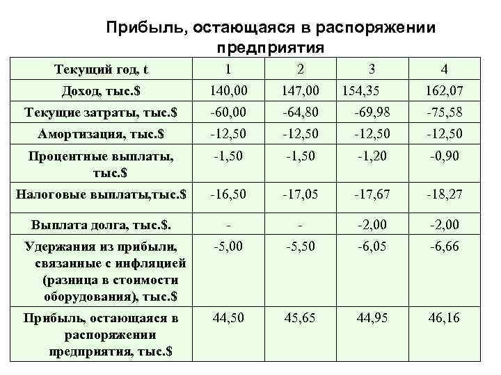 Прибыль, остающаяся в распоряжении предприятия Текущий год, t 1 2 3 Доход, тыс. $
