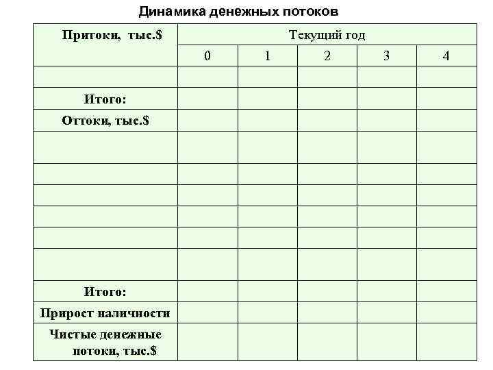 Динамика денежных потоков Притоки, тыс. $ Текущий год 0 Итого: Оттоки, тыс. $ Итого: