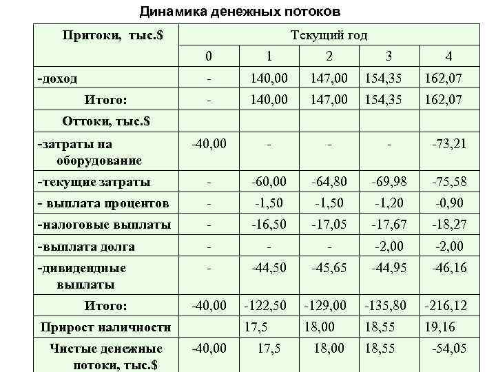Динамика денежных потоков Притоки, тыс. $ Текущий год 0 1 2 - 140, 00