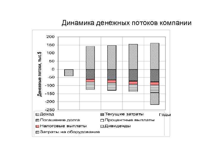 Динамика денежных потоков компании 