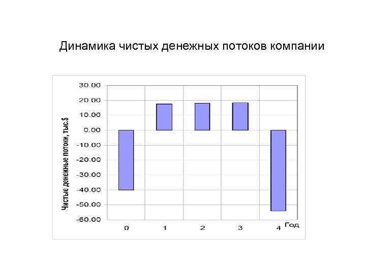 Динамика чистых денежных потоков компании 