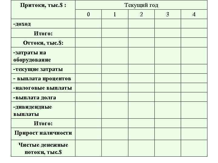 Притоки, тыс. $ : Текущий год 0 -доход Итого: Оттоки, тыс. $: -затраты на