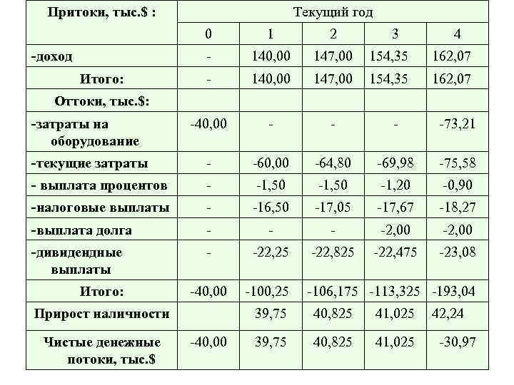 Притоки, тыс. $ : Текущий год 0 1 2 - 140, 00 147, 00