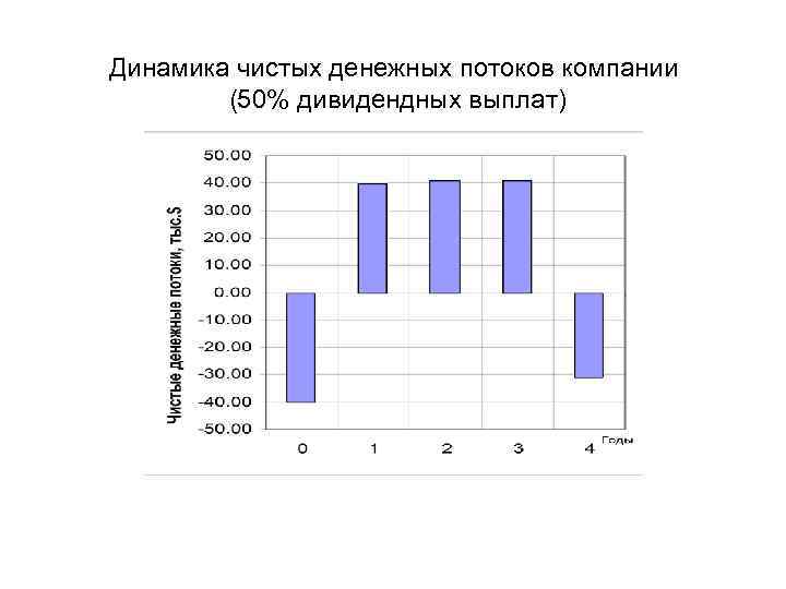 Динамика чистых денежных потоков компании (50% дивидендных выплат) 