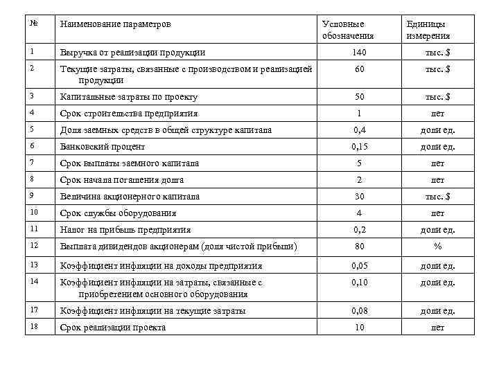 № Наименование параметров 1 Выручка от реализации продукции 140 тыс. $ 2 Текущие затраты,