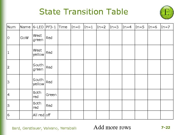 State Transition Table Num Name 6 -LED PF 3 -1 Time In=0 In=1 In=2