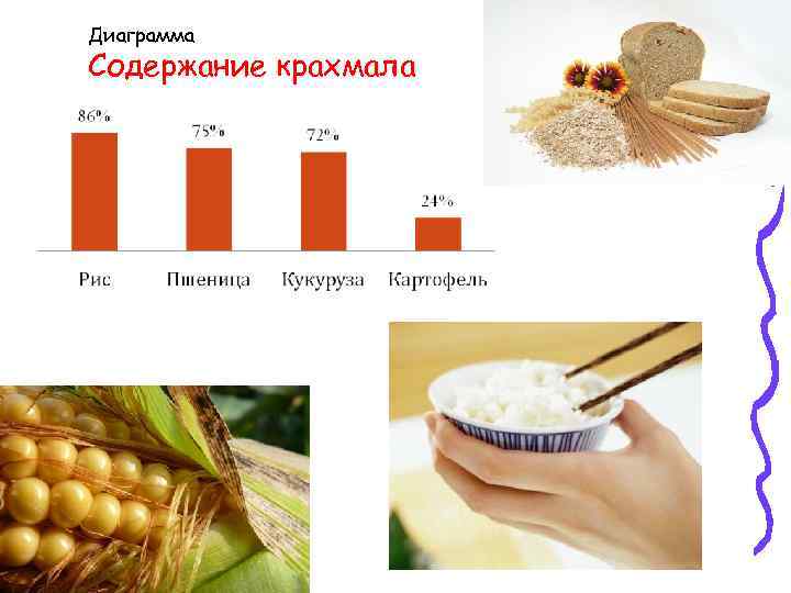 Диаграмма Содержание крахмала 