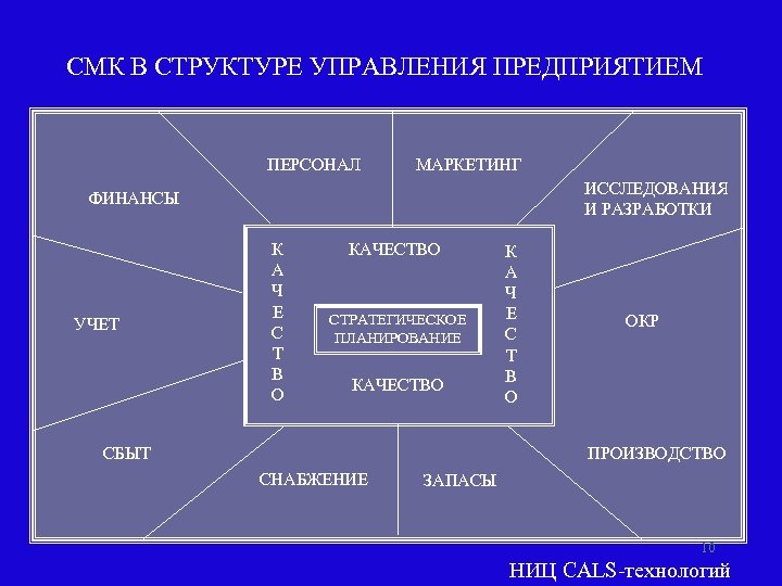 СМК В СТРУКТУРЕ УПРАВЛЕНИЯ ПРЕДПРИЯТИЕМ ПЕРСОНАЛ МАРКЕТИНГ ИССЛЕДОВАНИЯ И РАЗРАБОТКИ ФИНАНСЫ УЧЕТ К А