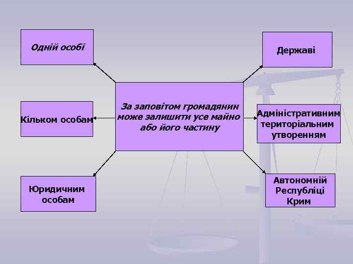 Одній особі Кільком особам Юридичним особам Державі За заповітом громадянин може залишити усе майно