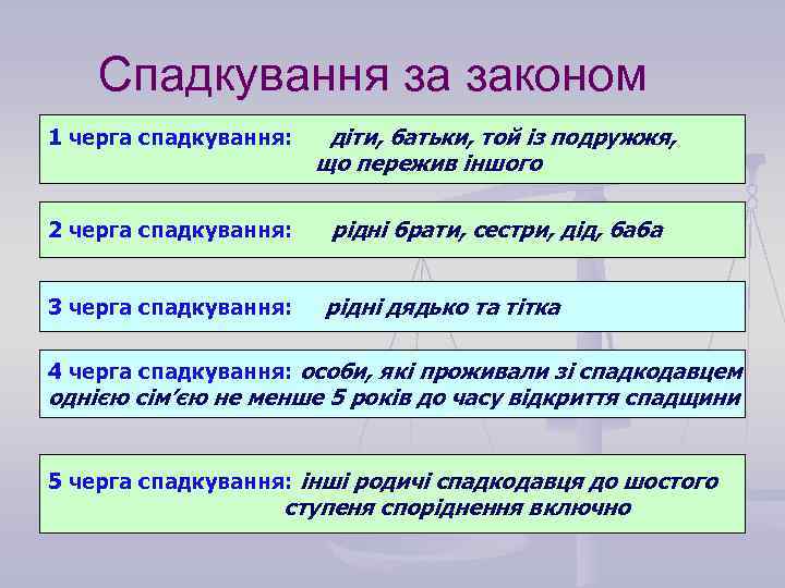 Спадкування за законом 1 черга спадкування: діти, батьки, той із подружжя, що пережив іншого