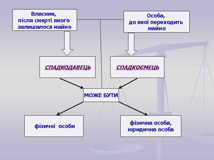 Власник, після смерті якого залишилося майно Особа, до якої переходить майно СПАДКОДАВЕЦЬ СПАДКОЄМЕЦЬ МОЖЕ