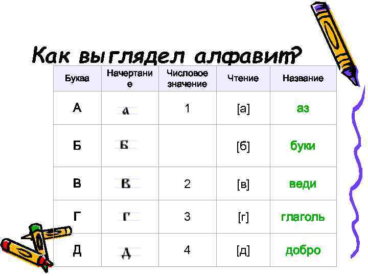 Как выглядел алфавит? Буква А Начертани е Числовое значение Чтение Название 1 [а] аз